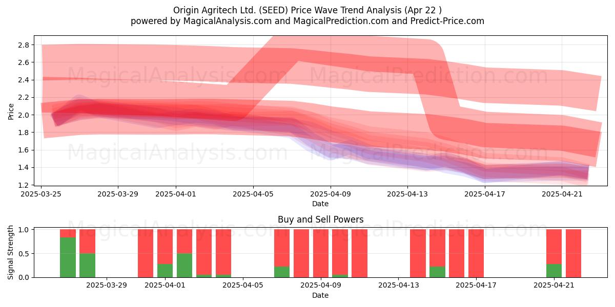  Origin Agritech Ltd. (SEED) Support and Resistance area (22 Apr) 