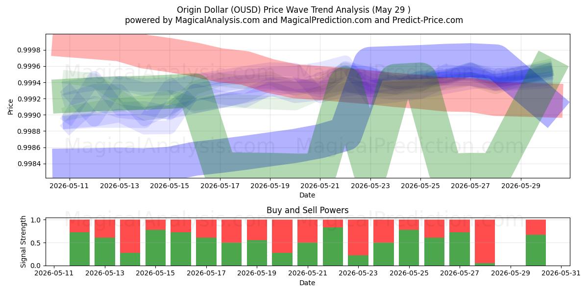  Origin Dollar (OUSD) Support and Resistance area (28 May) 
