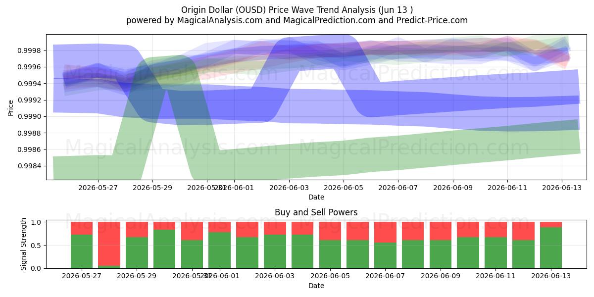  Origen Dólar (OUSD) Support and Resistance area (12 Jun) 