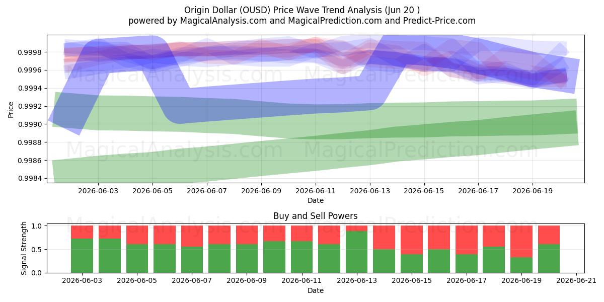  オリジンドル (OUSD) Support and Resistance area (19 Jun) 