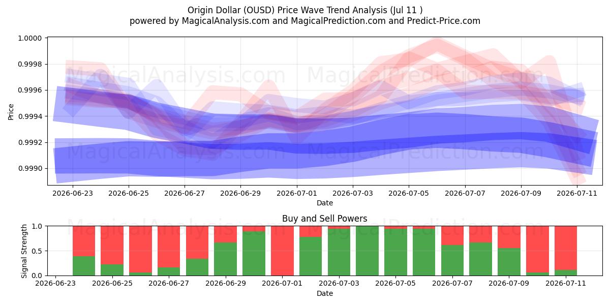  Ursprung dollar (OUSD) Support and Resistance area (10 Jul) 