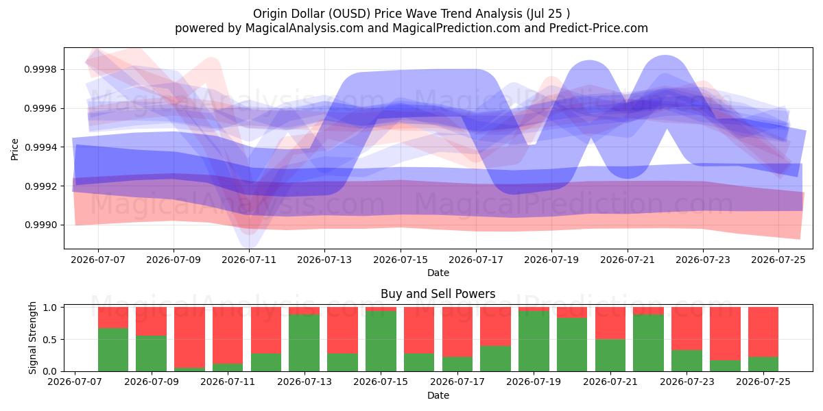  Origin Dollar (OUSD) Support and Resistance area (24 Jul) 