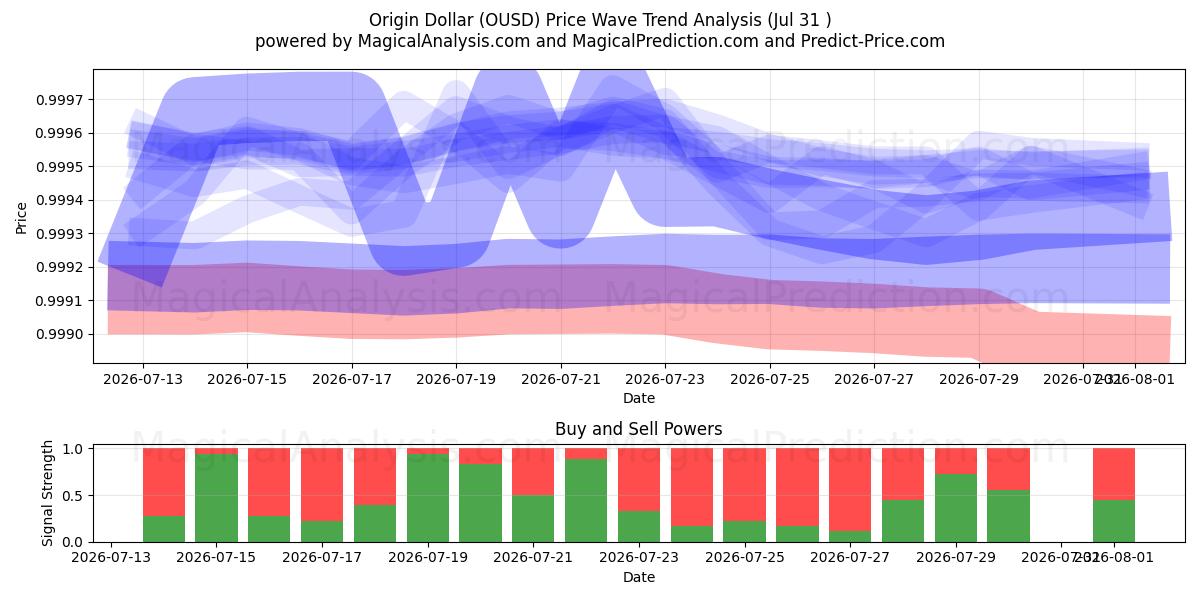  Herkunftsdollar (OUSD) Support and Resistance area (30 Jul) 