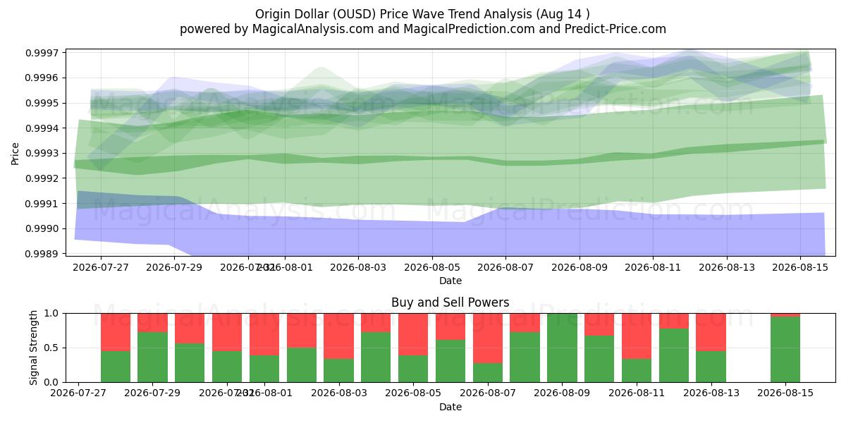  Origin Dollar (OUSD) Support and Resistance area (13 Aug) 