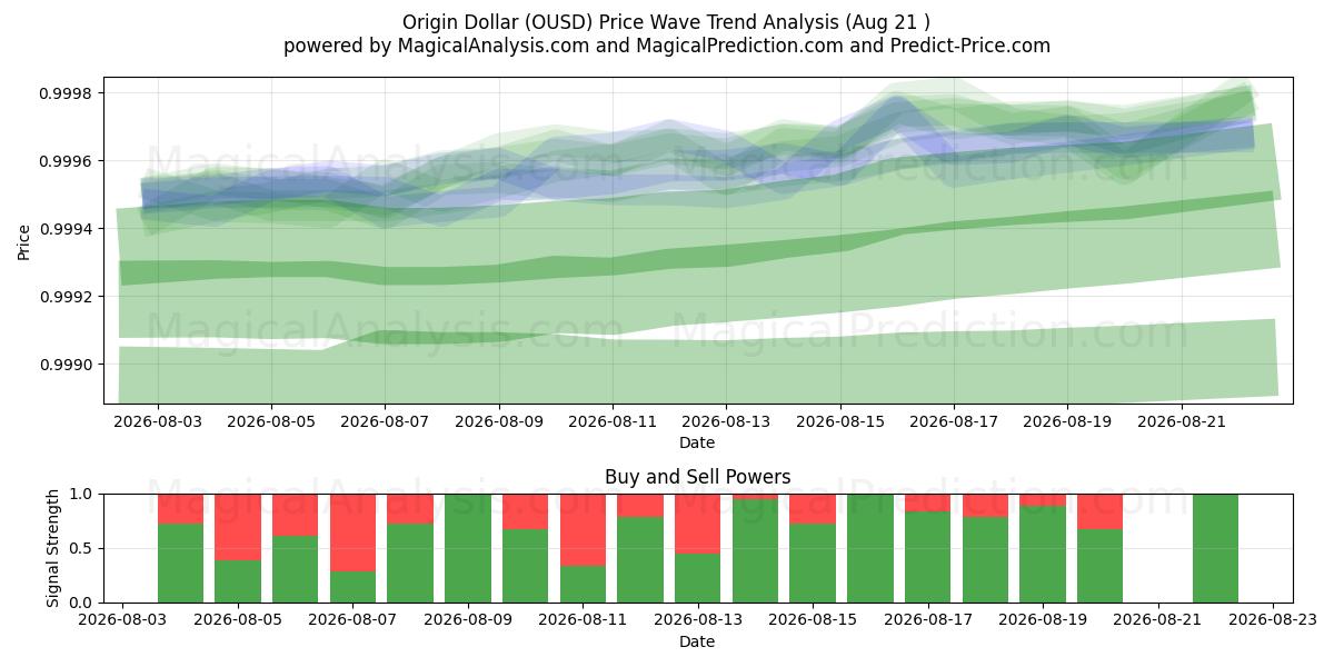  Origen Dólar (OUSD) Support and Resistance area (20 Aug) 