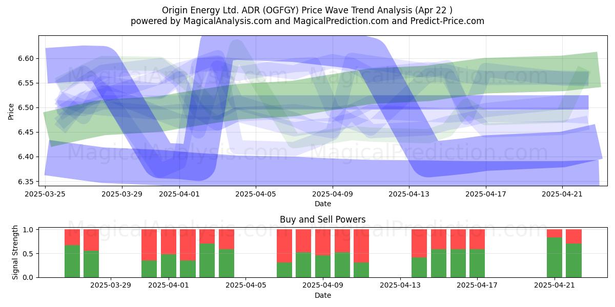  Origin Energy Ltd. ADR (OGFGY) Support and Resistance area (22 Apr) 