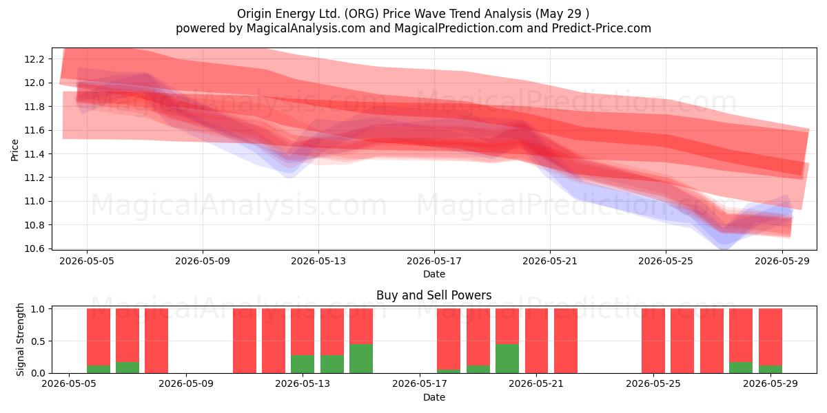  Origin Energy Ltd. (ORG) Support and Resistance area (28 May) 