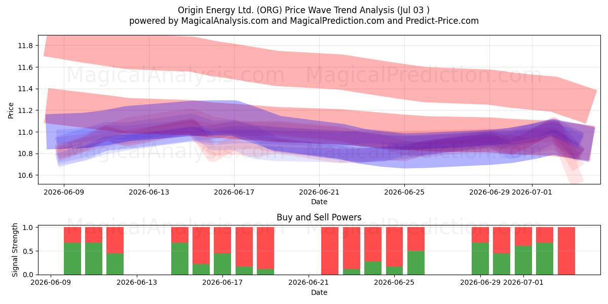  Origin Energy Ltd. (ORG) Support and Resistance area (02 Jul) 