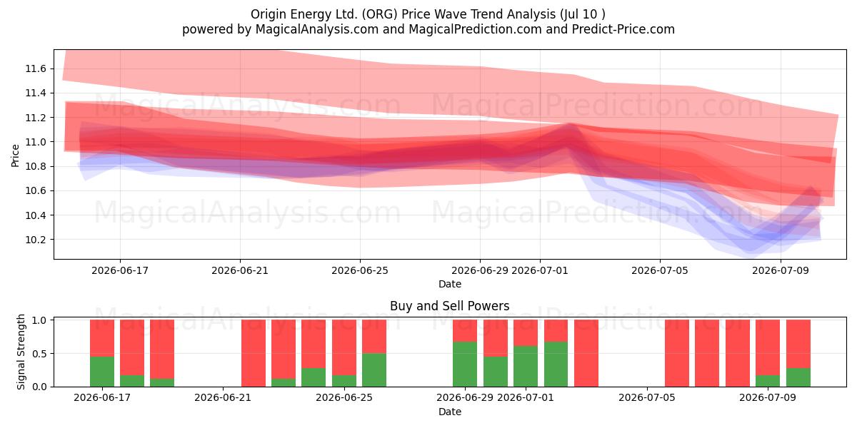  Origin Energy Ltd. (ORG) Support and Resistance area (09 Jul) 