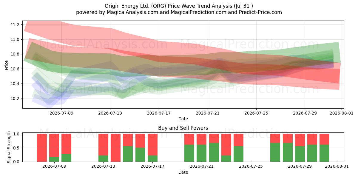  Origin Energy Ltd. (ORG) Support and Resistance area (30 Jul) 