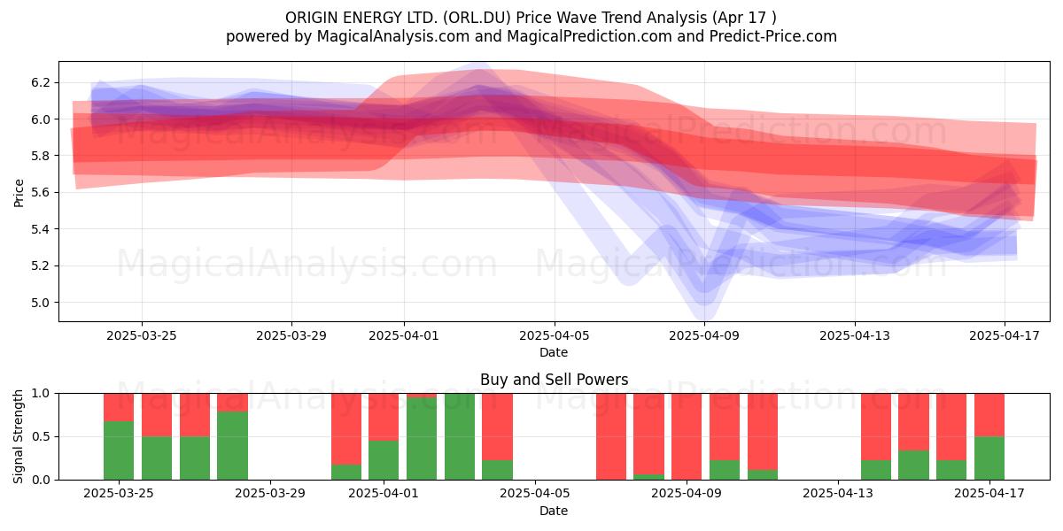  ORIGIN ENERGY LTD. (ORL.DU) Support and Resistance area (17 Apr) 