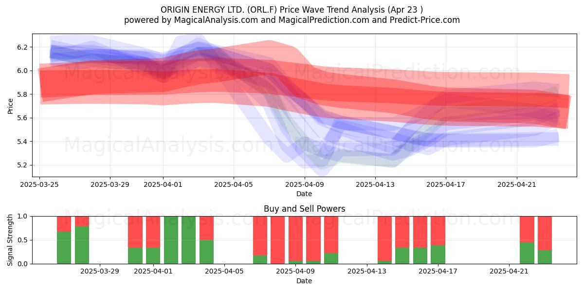  ORIGIN ENERGY LTD. (ORL.F) Support and Resistance area (23 Apr) 