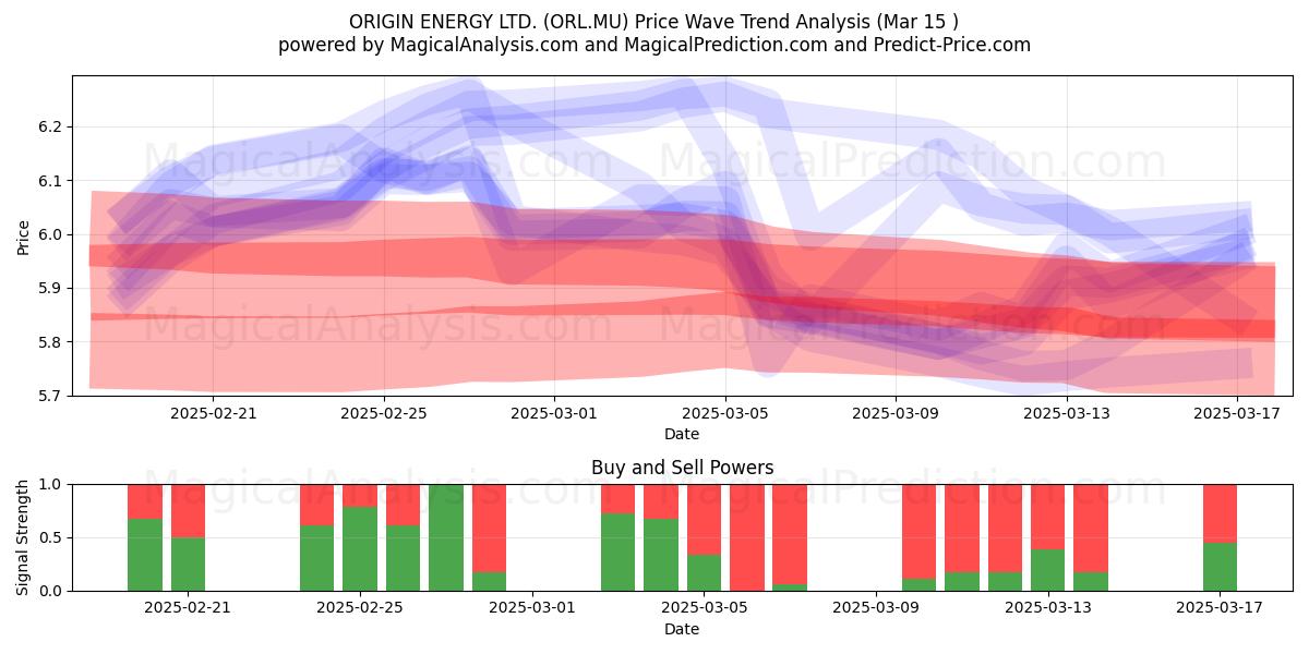  ORIGIN ENERGY LTD. (ORL.MU) Support and Resistance area (15 Mar) 