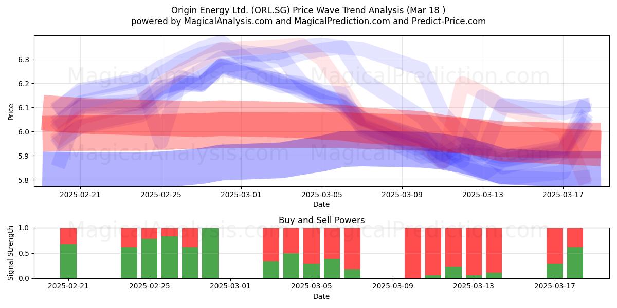  Origin Energy Ltd. (ORL.SG) Support and Resistance area (18 Mar) 