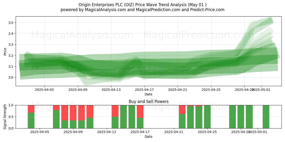 Origin Enterprises PLC (OIZ) Support and Resistance area (01 May) Origin Enterprises PLC (OIZ) Support and Resistance area (01 May)