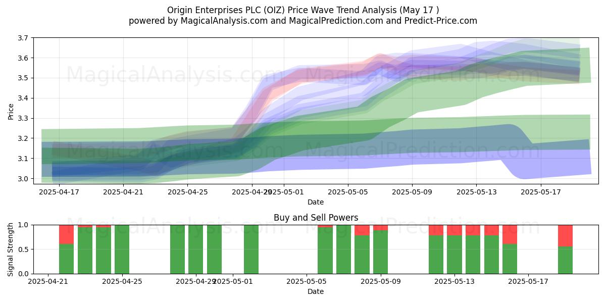  Origin Enterprises PLC (OIZ) Support and Resistance area (17 May) 