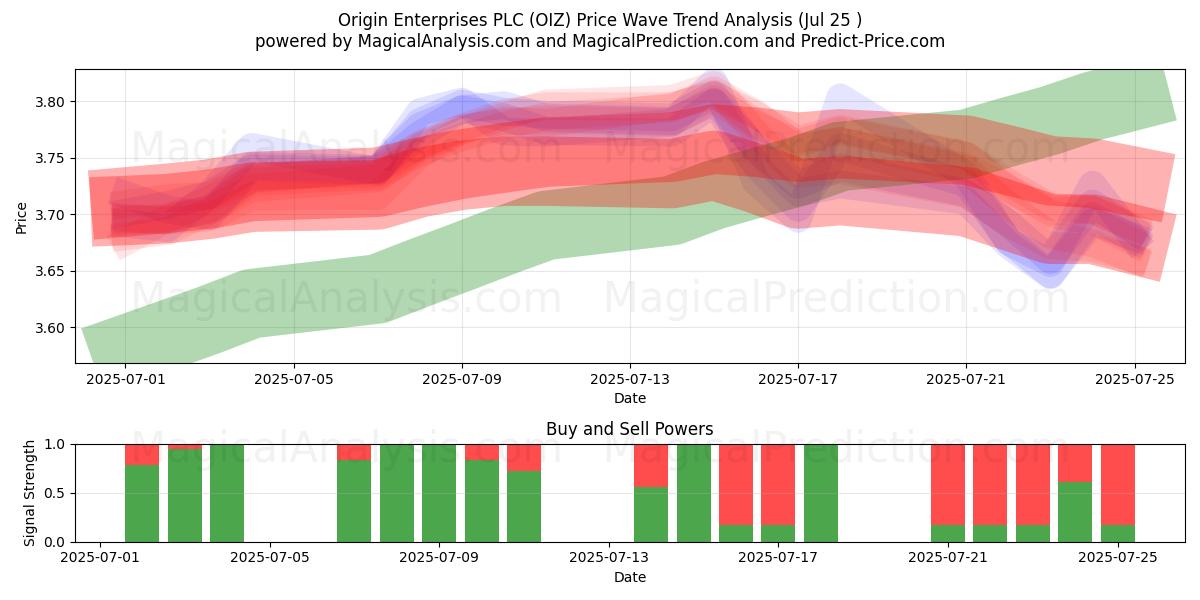 Origin Enterprises PLC (OIZ) Support and Resistance area (24 Jul) 