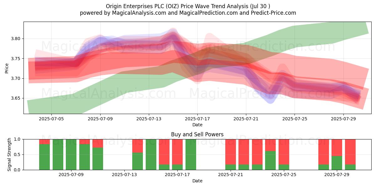  Origin Enterprises PLC (OIZ) Support and Resistance area (28 Jul) 
