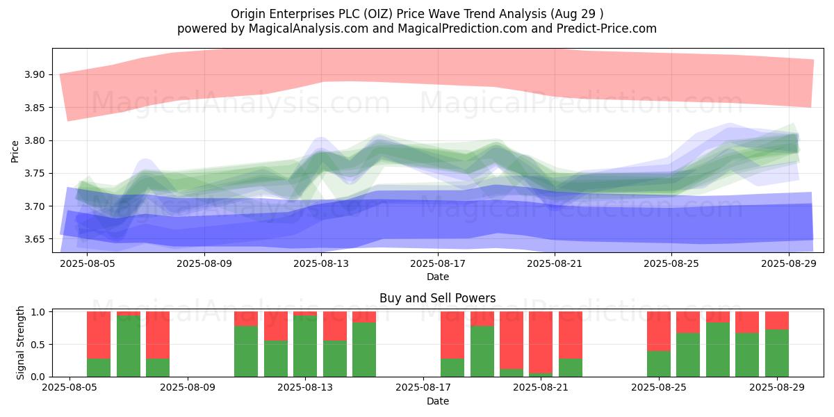  Origin Enterprises PLC (OIZ) Support and Resistance area (28 Aug) 