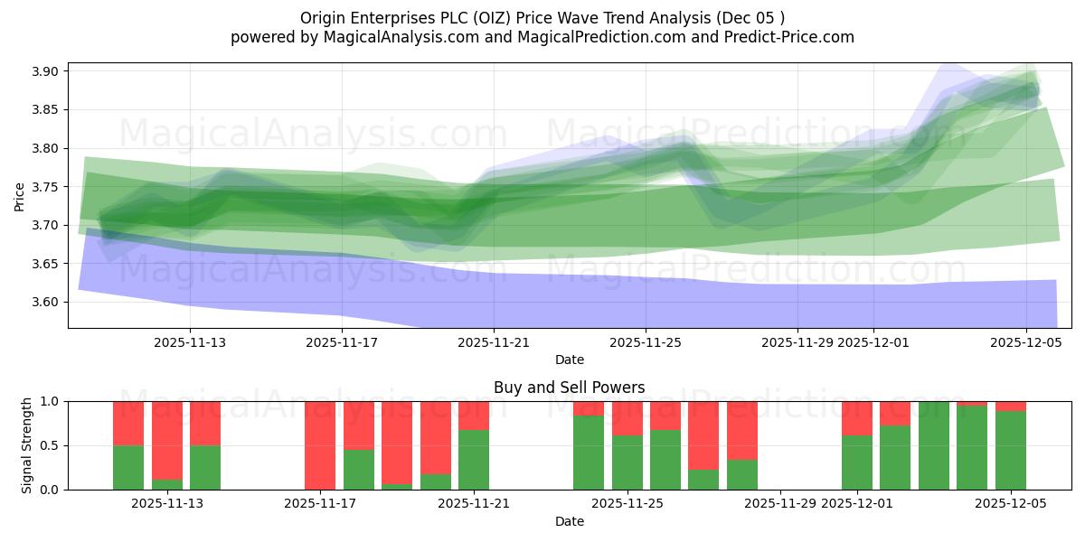  Origin Enterprises PLC (OIZ) Support and Resistance area (04 Dec) 