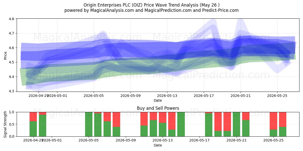  Origin Enterprises PLC (OIZ) Support and Resistance area (25 May) 