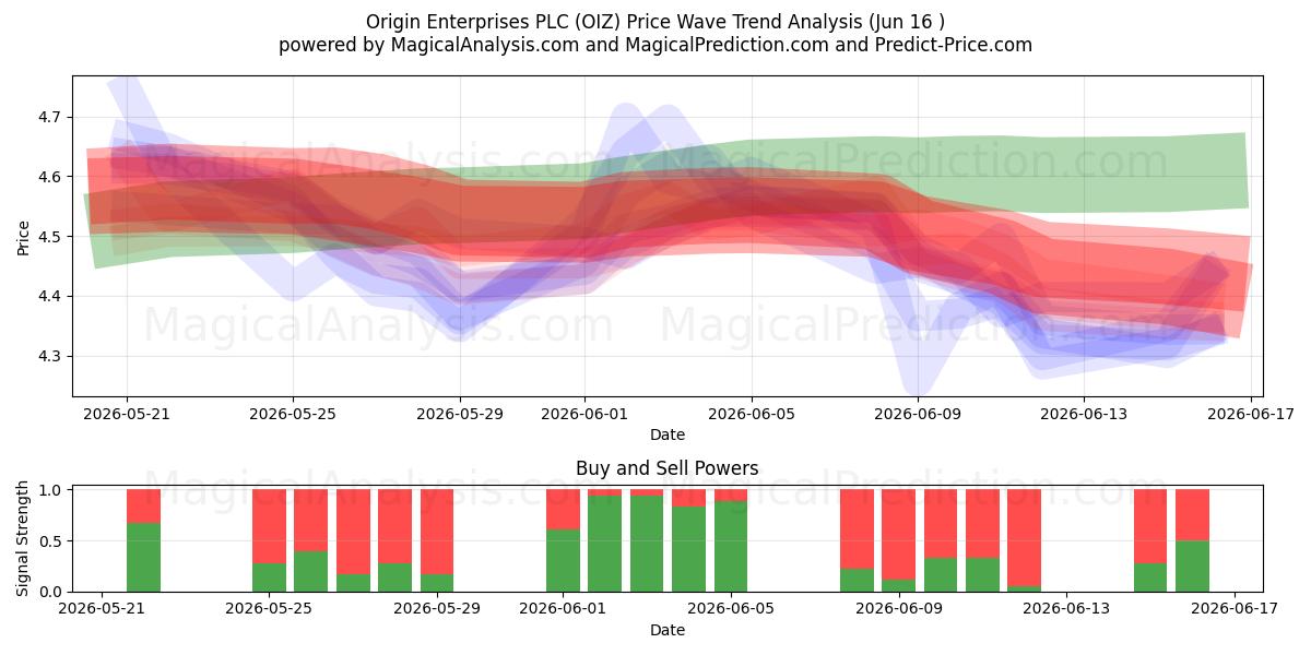  Origin Enterprises PLC (OIZ) Support and Resistance area (15 Jun) 