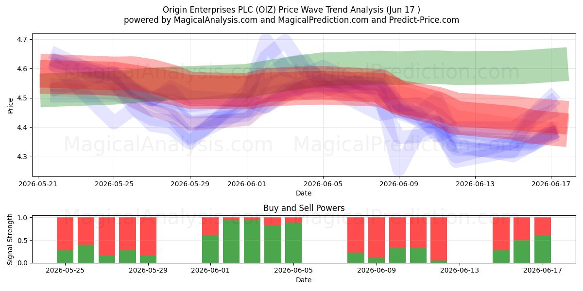  Origin Enterprises PLC (OIZ) Support and Resistance area (16 Jun) 