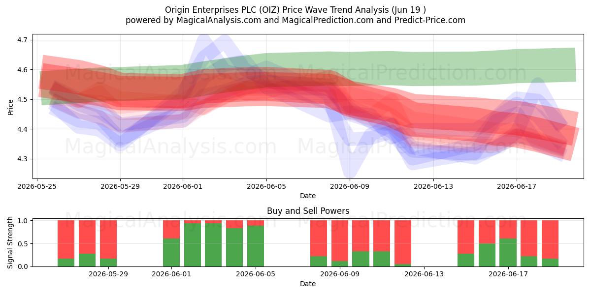  Origin Enterprises PLC (OIZ) Support and Resistance area (17 Jun) 