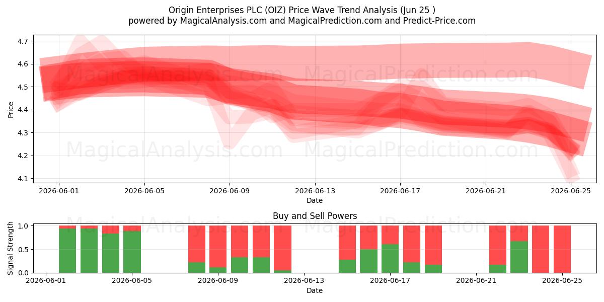  Origin Enterprises PLC (OIZ) Support and Resistance area (23 Jun) 