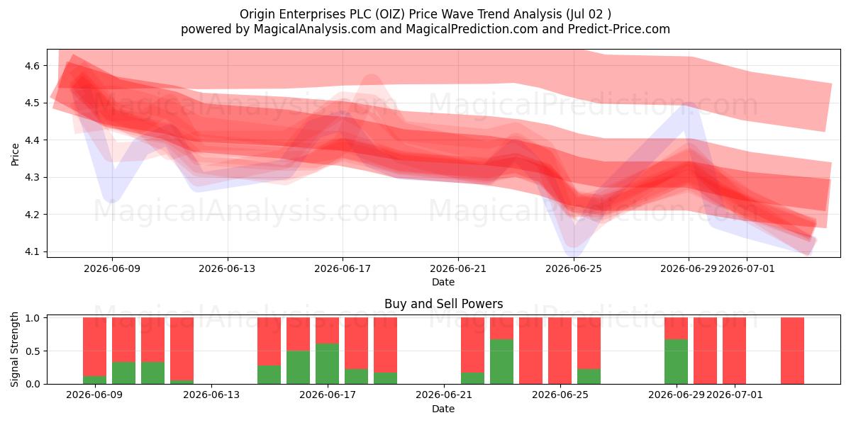  Origin Enterprises PLC (OIZ) Support and Resistance area (01 Jul) 