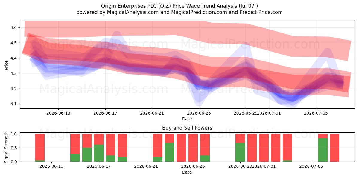  Origin Enterprises PLC (OIZ) Support and Resistance area (06 Jul) 
