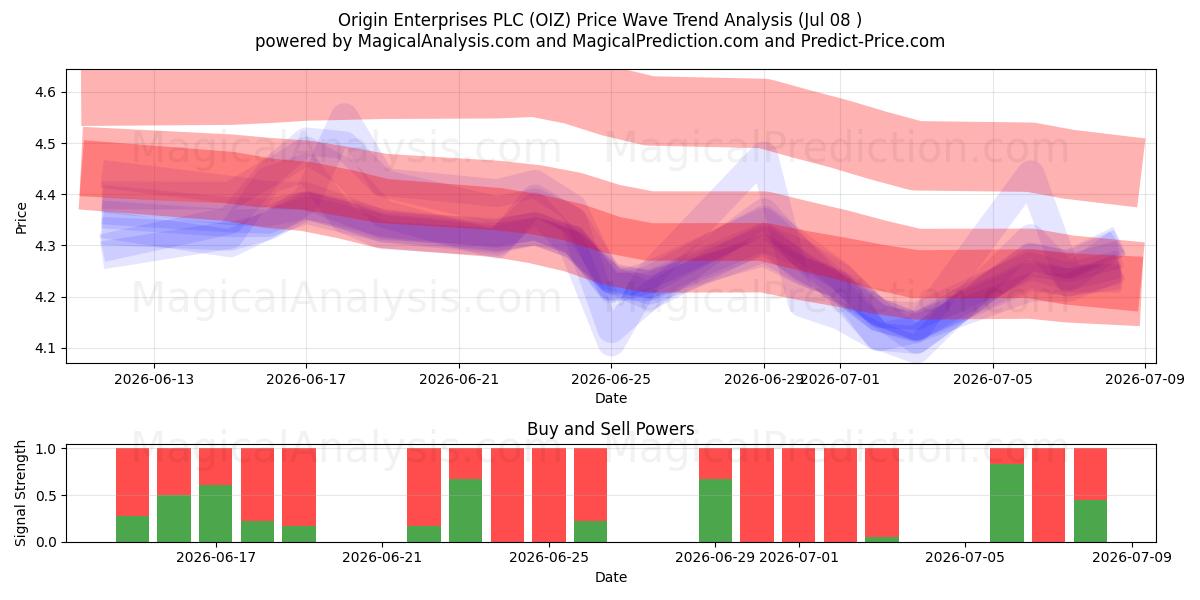  Origin Enterprises PLC (OIZ) Support and Resistance area (07 Jul) 