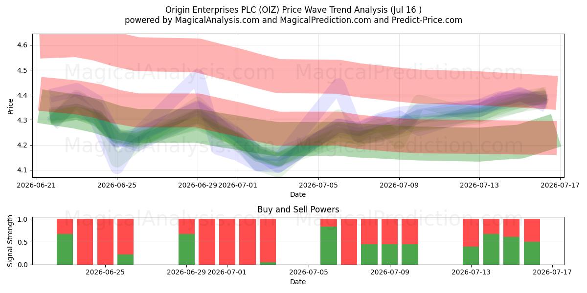  Origin Enterprises PLC (OIZ) Support and Resistance area (15 Jul) 