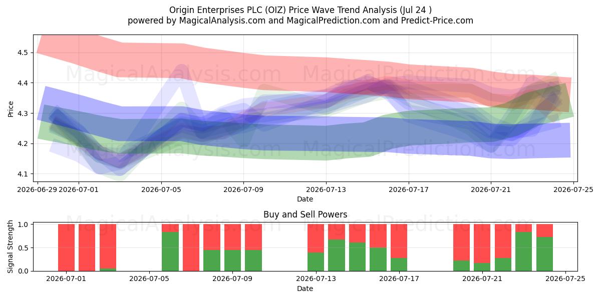  Origin Enterprises PLC (OIZ) Support and Resistance area (23 Jul) 