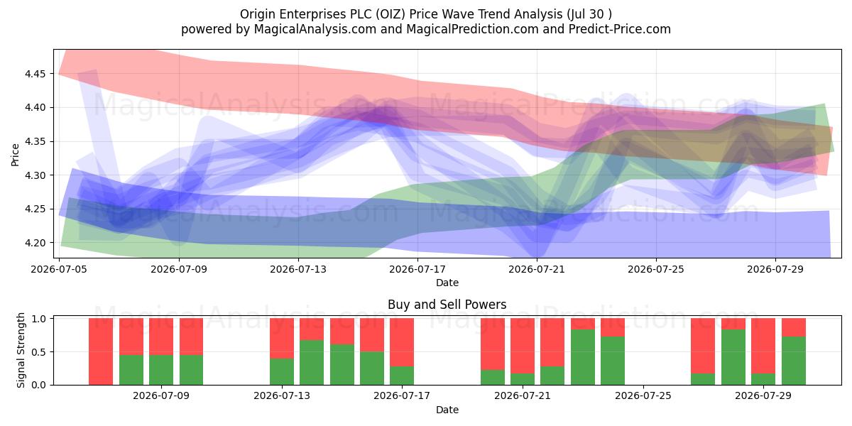  Origin Enterprises PLC (OIZ) Support and Resistance area (29 Jul) 
