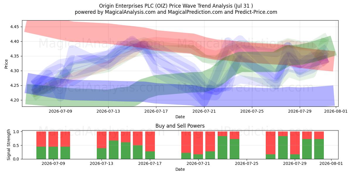  Origin Enterprises PLC (OIZ) Support and Resistance area (30 Jul) 