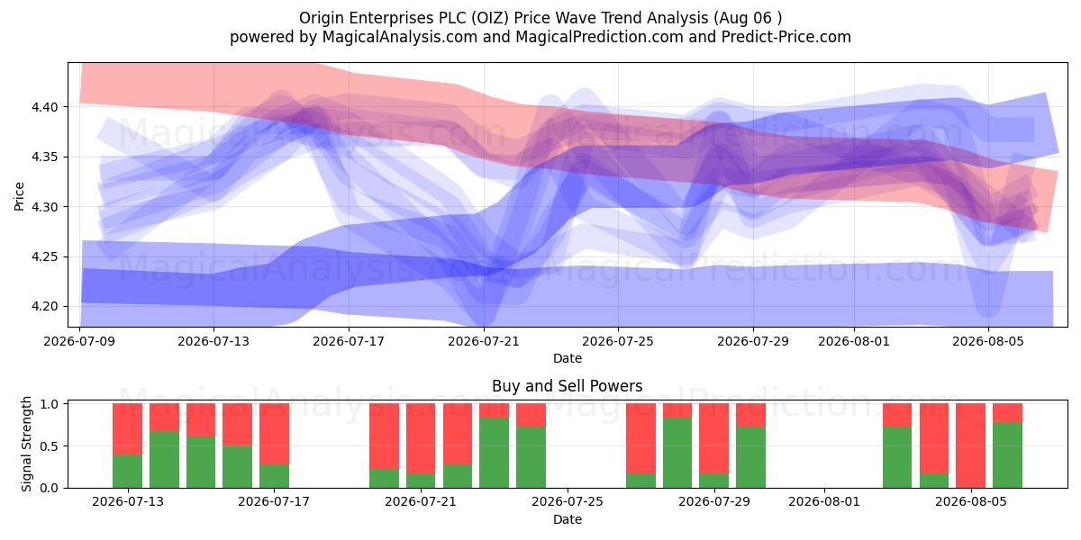  Origin Enterprises PLC (OIZ) Support and Resistance area (05 Aug) 