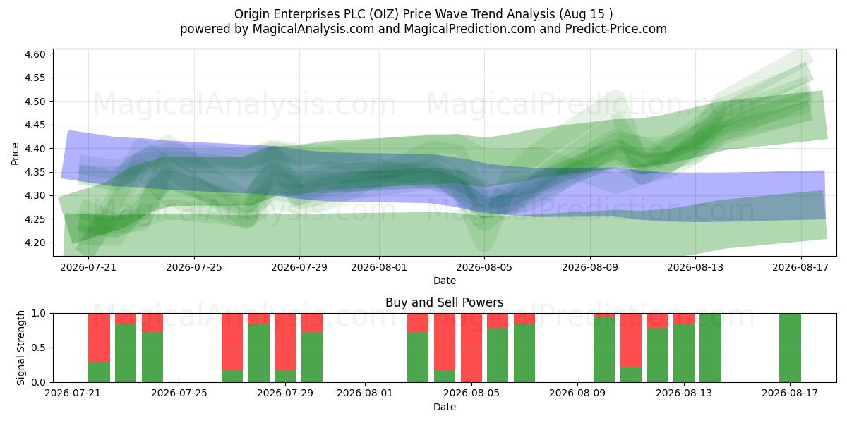  Origin Enterprises PLC (OIZ) Support and Resistance area (13 Aug) 