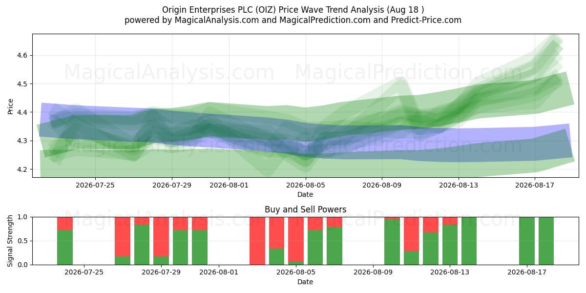  Origin Enterprises PLC (OIZ) Support and Resistance area (17 Aug) 