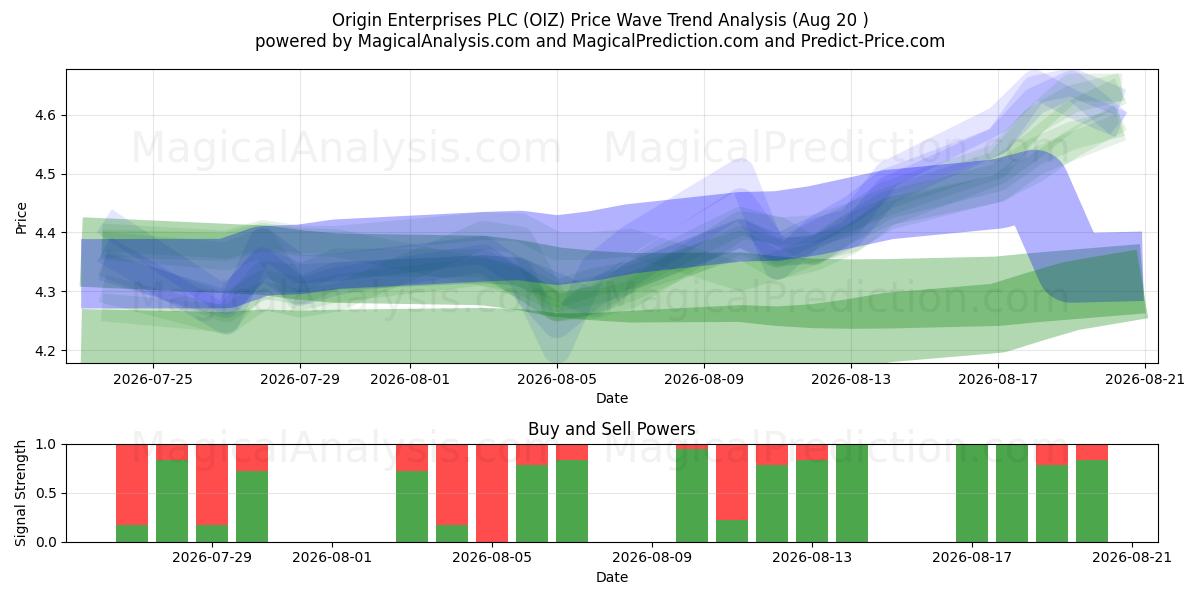  Origin Enterprises PLC (OIZ) Support and Resistance area (19 Aug) 