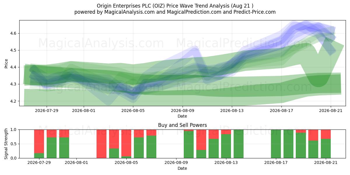  Origin Enterprises PLC (OIZ) Support and Resistance area (20 Aug) 