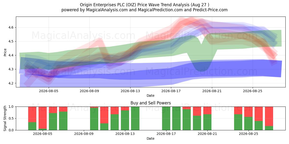  Origin Enterprises PLC (OIZ) Support and Resistance area (26 Aug) 