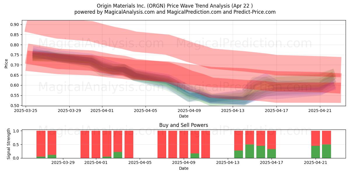  Origin Materials Inc. (ORGN) Support and Resistance area (22 Apr) 