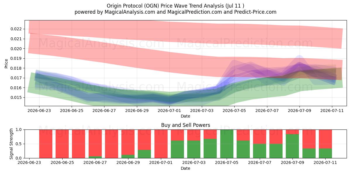  Opprinnelsesprotokoll (OGN) Support and Resistance area (10 Jul) 
