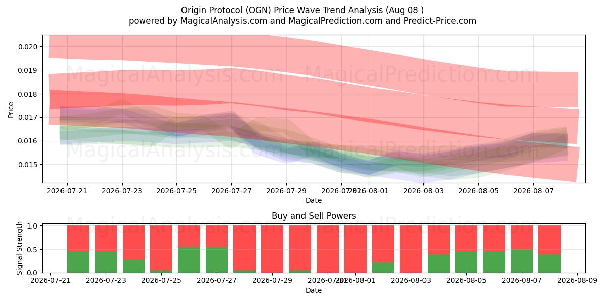  Protocolo de Origem (OGN) Support and Resistance area (07 Aug) 