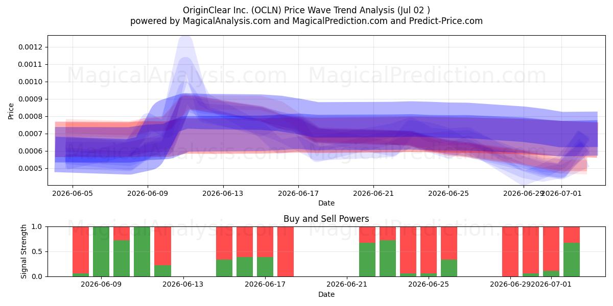  OriginClear Inc. (OCLN) Support and Resistance area (01 Jul) 