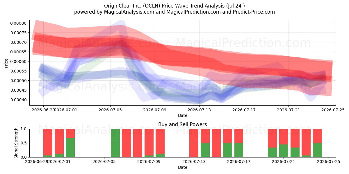  OriginClear Inc. (OCLN) Support and Resistance area (23 Jul) 
