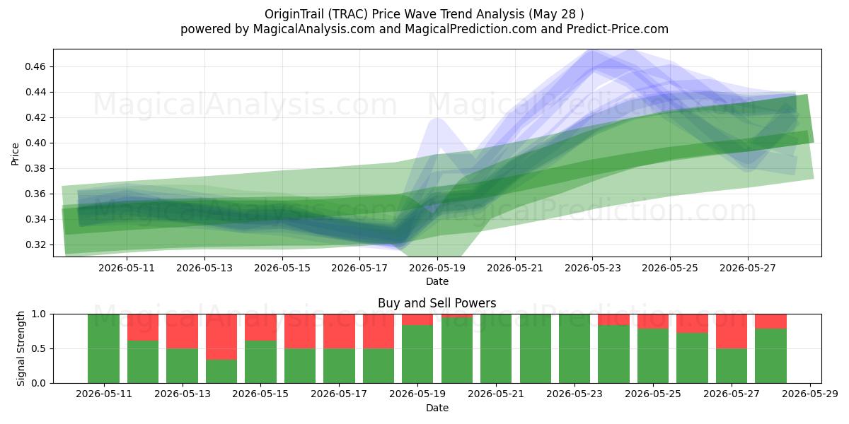  OrigineTrail (TRAC) Support and Resistance area (27 May) 