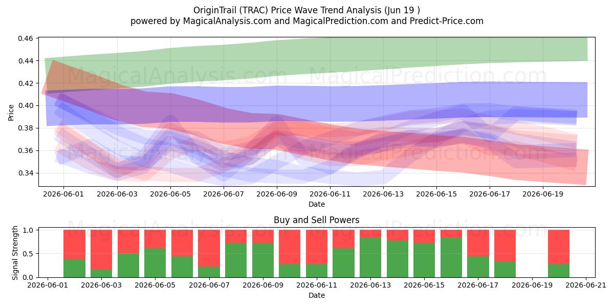 오리진트레일 (TRAC) Support and Resistance area (11 Jun) 