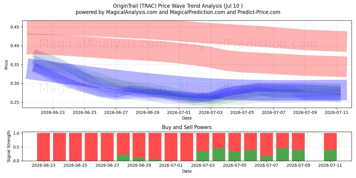 Trilha de Origem (TRAC) Support and Resistance area (09 Jul) 